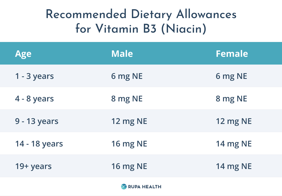 How to Make Sure Your Patients Are Getting Enough Vitamin B3 (Niacin